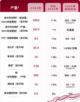 四大矿商的铜资源争夺战升级