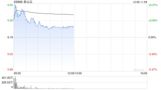 金山云盘中涨超5% 高盛预期小米有望推出更多AI成果