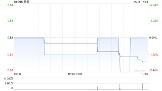 路劲一季度总物业销售额为22.95亿元