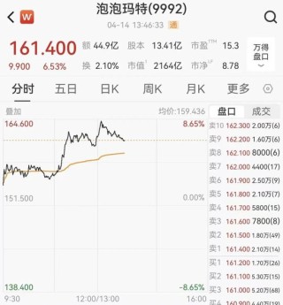 泡泡玛特盘中涨超8%，段永平高调宣布：我现在是王宁的粉丝