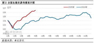 卓创资讯：大猪存栏增加 4月猪料销量增幅明显