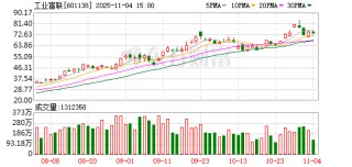 工业富联：累计回购公司股份7697400股