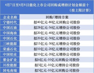 合计最高超350亿元！能化上市公司掀起回购增持潮