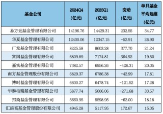 济安金信Q1公募基金规模分析：易方达、华夏、广发、富国、嘉实、南方、博时、华泰柏瑞等位列非货规模前十