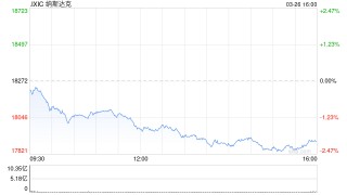 收盘：美股收跌纳指跌逾2% 特朗普关税政策令股指承压