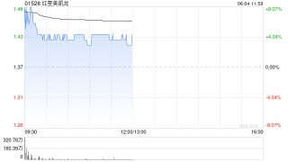 红星美凯龙盘中涨超8% 红星控股重整草案表决获通过