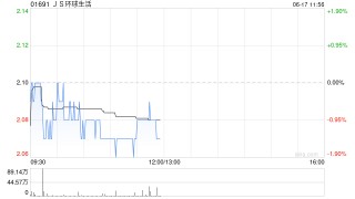 里昂：升JS环球生活目标至2.3港元 评级“跑赢大市”