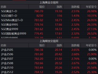 金价“又双叒”创新高 国内金饰迈入千元时代 还能上车吗？