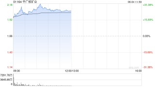 核电股早盘走势强劲 中广核矿业涨超22%中核国际涨超13%