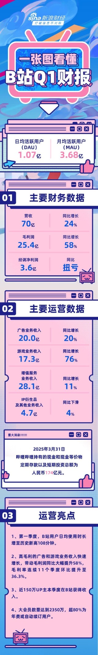 看图：B站一季度营收70亿 平均月活3.68亿