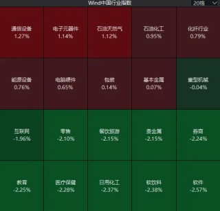 昨天超5000家上涨，今天超4200家下跌！A股发生了什么？