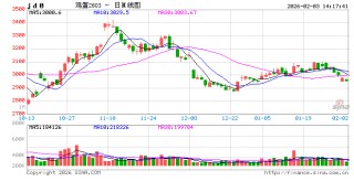 春节行情“熄火”：云南蛋价冲高回落 2月或加速探底