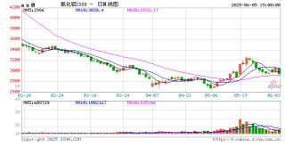 光大期货0605热点追踪：一阴遮三阳，氧化铝的反弹结束了？