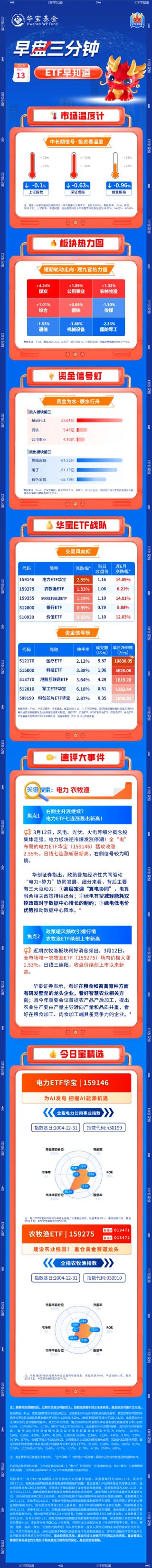 【早盘三分钟】3月13日华宝基金ETF早知道