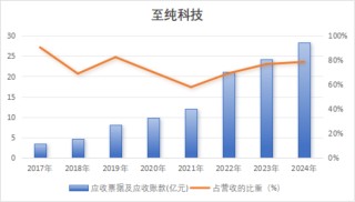 重磅！强烈质疑至纯科技财务造假：27亿现金失血，57亿负债高悬，八年10倍“虚假繁荣”齐上演