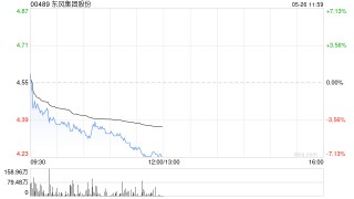 花旗：升东风集团股份目标价至6.2港元 评级“买入”