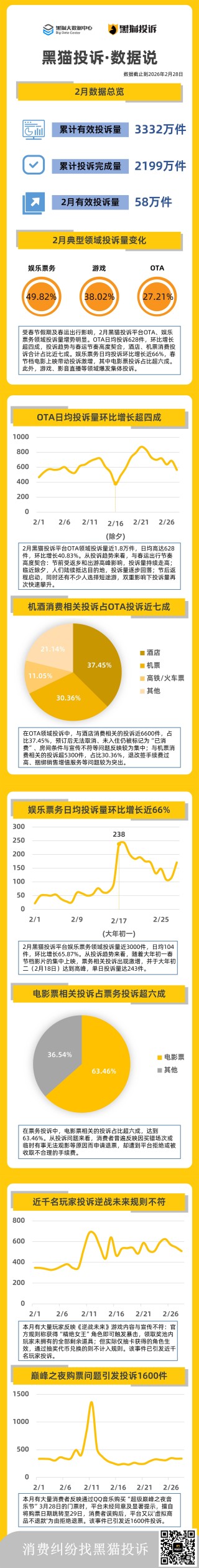 黑猫投诉2月数据说：OTA、娱乐票务投诉量增势明显 多个领域爆发集体投诉