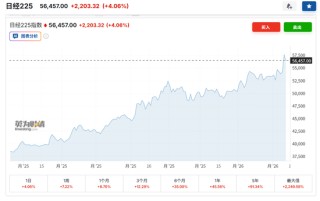 日股日元齐涨，高市早苗让步，市场选择暂时相信！