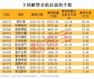 锂电大消息，出口政策调整，概念股曝光！下周解禁市值超130亿元，这3股压力大