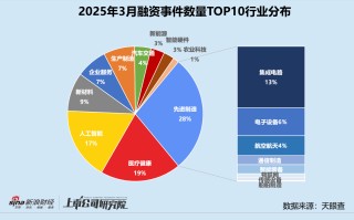 创投月报 | 3月投资事件数同环比双增：康桥资本设百亿医疗健康并购基金 智谱AI一个月内三轮融资超18亿