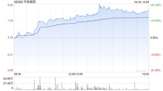中核国际午前涨逾12% 年内股价累计涨幅接近70%