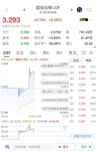 国投白银LOF复牌首日振幅超18%，午盘涨超6%，溢价率仍超58%