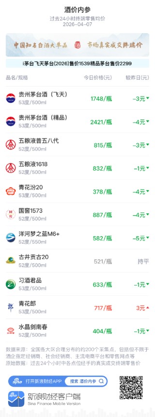 酒价内参4月7日价格发布，水晶剑南春小幅回落1元