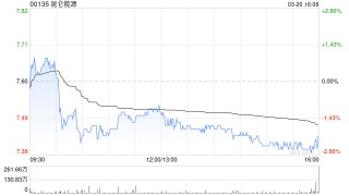 中银国际：降昆仑能源目标价至8.87港元 评级为“买入”