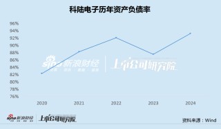 科陆电子扣非连亏8年：美的集团入主后负债率升至93% 经营管理不善高管员工齐加薪