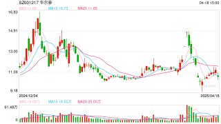 大跌超6%！华尔泰净利润连续三年下降