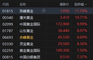 港股午评：恒指涨2.82% 科指涨4.42% 科网股、黄金股普涨 半导体板块走强 美团涨超9%