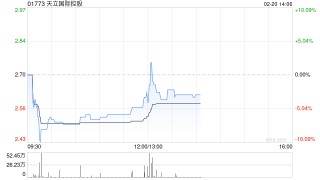 天立国际控股获执行董事罗实增持50万股