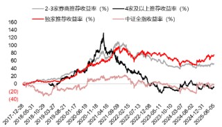 源达研究报告：掘金券商金股，超额收益显著