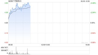 港股军工股持续活跃 中航科工涨超5%录得4连升 军工有望实现基本面和行业估值双击