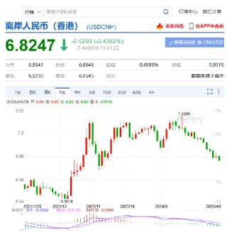 快讯：离岸人民币日内涨近300点，为2023年3月以来最高水平