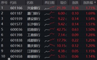 沪指止步8连涨，银行、地产包揽单周涨幅TOP2，这只ETF逆市创新高