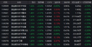 PMI重回扩张区间！创业板50ETF华安（159949）半日成交8.25亿元领跑同类 机构：科技主线仍是高弹性方向