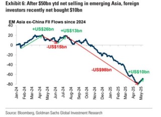高盛：超配中国A股 防御性板块成 “安全垫”