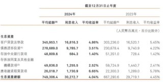 拆解哈尔滨银行2024年报：不良贷款超100亿元，消费贷业务突出