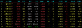 开盘|国内期货主力合约涨跌不一 集运指数（欧线）跌超6%