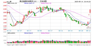 光大期货0514热点追踪：三天涨30%，欧线后续还要涨？