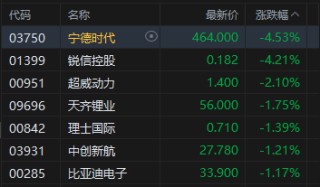 午评：港股恒指跌0.1% 科指跌0.4% 科网股分化 黄金股普跌 石油股走强 百度涨超4%