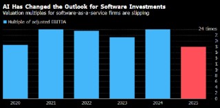 AI颠覆私募投资逻辑 阿波罗全球管理发问“软件是否已死”