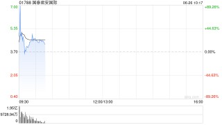国泰君安国际盘初涨幅迅速扩大至近90%，创历史新高，上一交易日爆升超198%