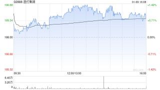 渣打集团于1月8日斥资996.68万英镑回购55.27万股