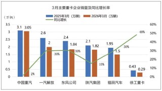 创近5年新高！3月重卡销售13万辆
