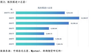 黑色建材（煤焦）专题：炼焦煤1-10月进口分析及全年展望