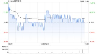 海丰国际发布一季度业绩 收入约7.605亿美元同比增长约38.6%