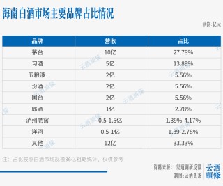 “未来可能翻倍！”一线酒商眼中的70亿海南酒市