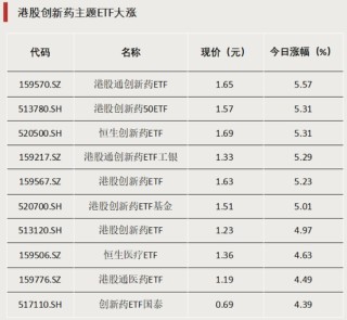 多只主题ETF涨超5%，这一板块行情火热